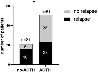 Real-word adrenocorticotropic hormone treatment for childhood-onset nephrotic syndrome